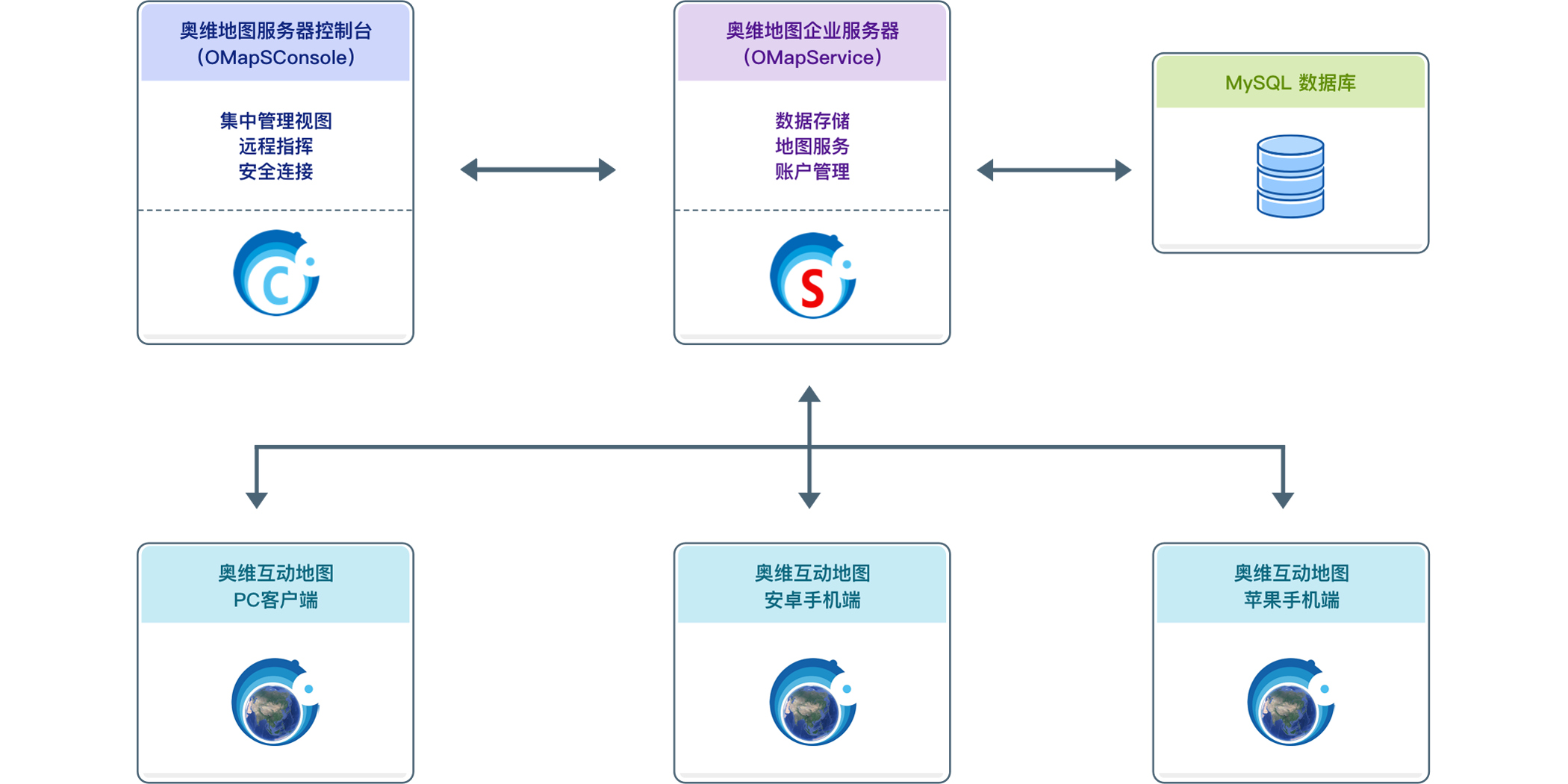 奥维互动地图服务器